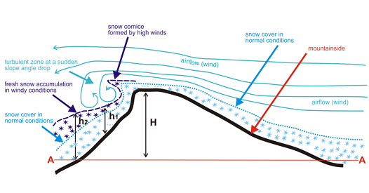 Borzenkov analysis of Puzrin-Gaume avalanche theory