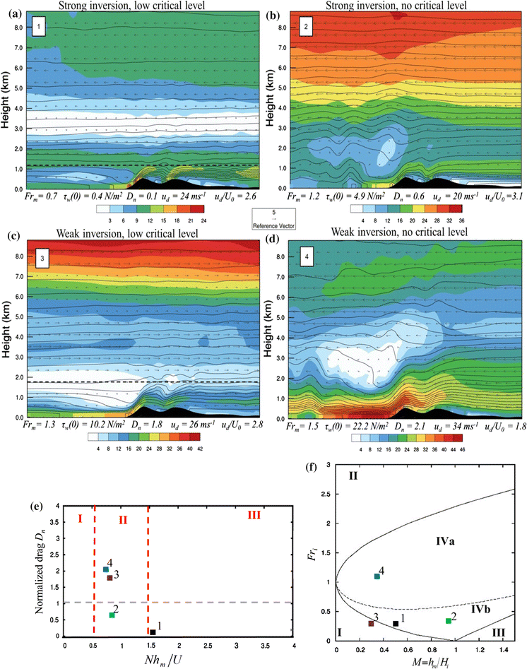 Flow regimes for bora cases with different inversion intensity and mean state critical level height Flow regimes for bora cases with different inversion intensity and mean state critical level height