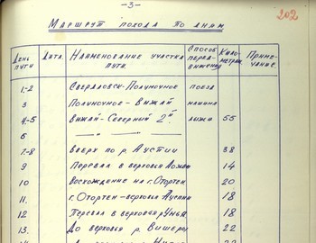 202 - Project plan for the expedition of Dyatlov group