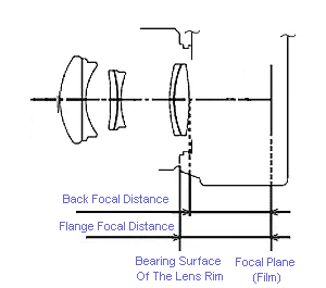 Flange focal distance
