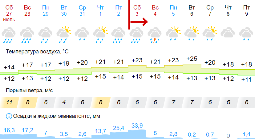 Gismeteo forecast for Ushma on July 27