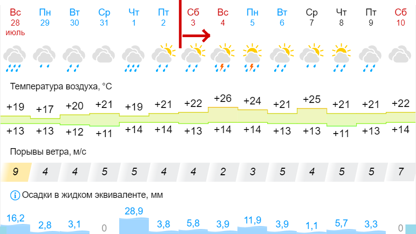 Gismeteo forecast for Ushma on July 28