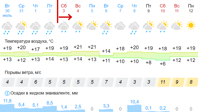 Gismeteo forecast for Ushma on July 30