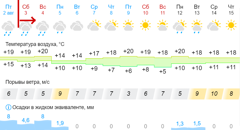 Gismeteo forecast for Ushma on August 2