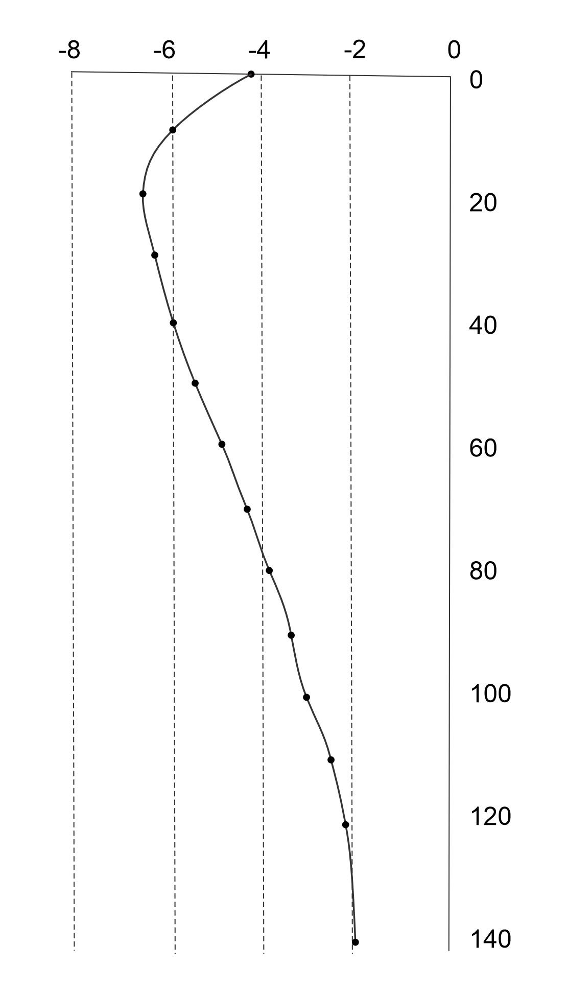 Distribution of snow temperature in depth