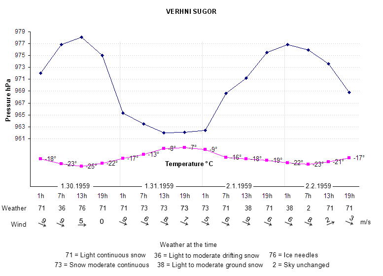 Verhni Sugor Verhni Sugor