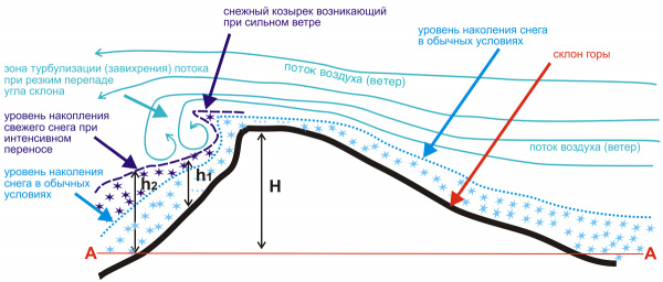 К сильным вертикальным участкам на полке относятся